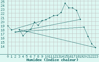 Courbe de l'humidex pour Herstmonceux (UK)