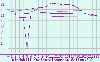 Courbe du refroidissement olien pour Waibstadt