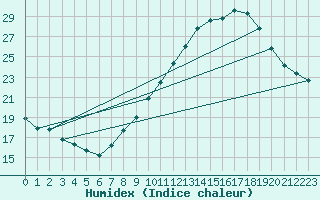 Courbe de l'humidex pour Nmes - Courbessac (30)