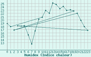 Courbe de l'humidex pour Bard (42)