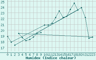 Courbe de l'humidex pour Chteaudun (28)