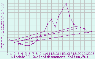 Courbe du refroidissement olien pour Fameck (57)