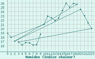 Courbe de l'humidex pour Sorgues (84)