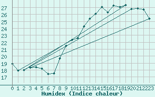 Courbe de l'humidex pour Anvers (Be)