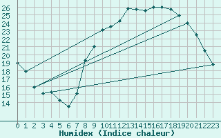 Courbe de l'humidex pour Kleine-Brogel (Be)