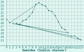 Courbe de l'humidex pour Plymouth (UK)