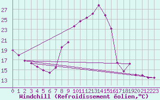 Courbe du refroidissement olien pour Sermange-Erzange (57)