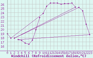 Courbe du refroidissement olien pour Bziers Cap d