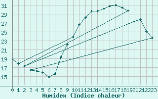 Courbe de l'humidex pour Carpentras (84)