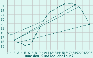 Courbe de l'humidex pour Muirancourt (60)