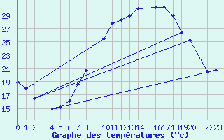 Courbe de tempratures pour Trujillo