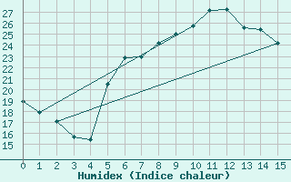 Courbe de l'humidex pour Krusevac
