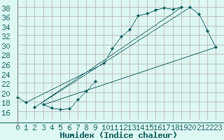 Courbe de l'humidex pour Niort (79)