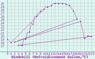 Courbe du refroidissement olien pour Srmellk International Airport