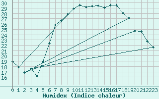 Courbe de l'humidex pour Feuchtwangen-Heilbronn