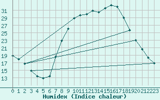 Courbe de l'humidex pour Molina de Aragn