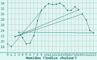 Courbe de l'humidex pour Figari (2A)