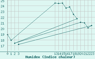 Courbe de l'humidex pour Malbosc (07)