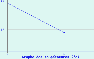 Courbe de tempratures pour Figari (2A)