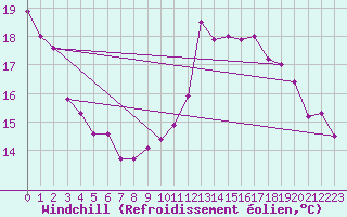 Courbe du refroidissement olien pour Uccle