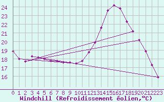 Courbe du refroidissement olien pour Lamballe (22)