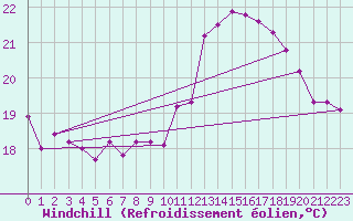 Courbe du refroidissement olien pour Ile d