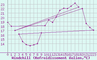 Courbe du refroidissement olien pour Trappes (78)
