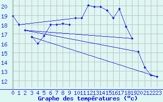 Courbe de tempratures pour Bremervoerde