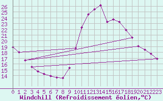 Courbe du refroidissement olien pour Saint-Philbert-sur-Risle (27)