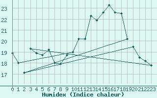 Courbe de l'humidex pour Montlimar (26)