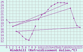 Courbe du refroidissement olien pour Belfort-Dorans (90)