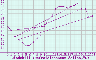 Courbe du refroidissement olien pour Charleroi (Be)
