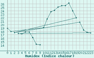 Courbe de l'humidex pour Dole-Tavaux (39)