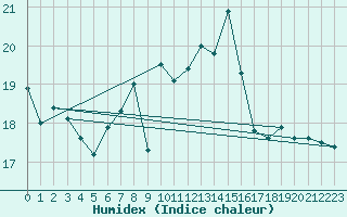 Courbe de l'humidex pour Plymouth (UK)