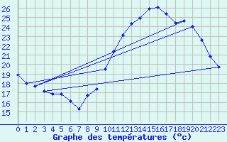 Courbe de tempratures pour Bordeaux (33)