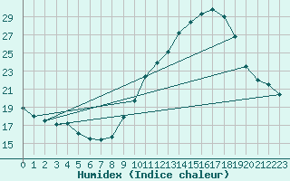 Courbe de l'humidex pour Haegen (67)