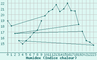 Courbe de l'humidex pour Grossenzersdorf