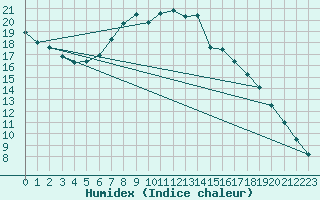 Courbe de l'humidex pour Marnitz