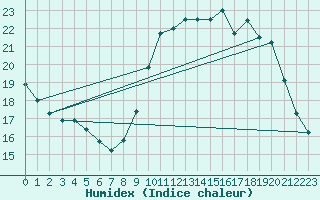 Courbe de l'humidex pour Lagny-sur-Marne (77)