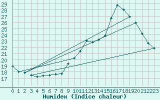 Courbe de l'humidex pour Corsept (44)