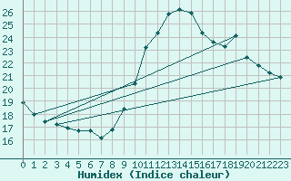 Courbe de l'humidex pour Trgueux (22)