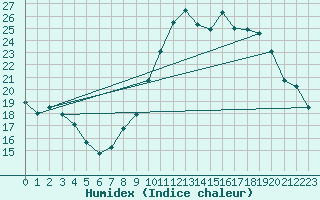 Courbe de l'humidex pour Rethel (08)