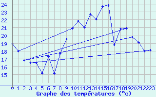 Courbe de tempratures pour Le Touquet (62)