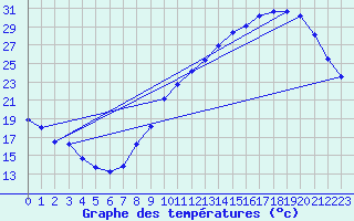 Courbe de tempratures pour Tours (37)