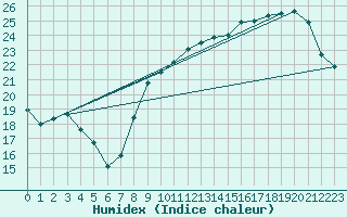 Courbe de l'humidex pour Le Bourget (93)