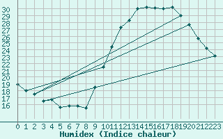 Courbe de l'humidex pour Als (30)
