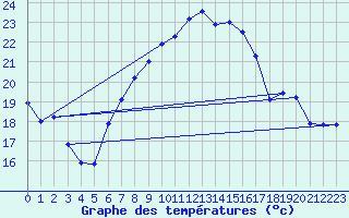 Courbe de tempratures pour Kubschuetz, Kr. Baut