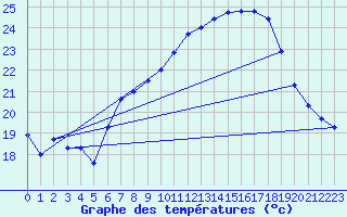 Courbe de tempratures pour Pully-Lausanne (Sw)