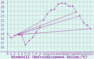 Courbe du refroidissement olien pour Malbosc (07)