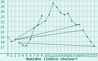 Courbe de l'humidex pour Weinbiet